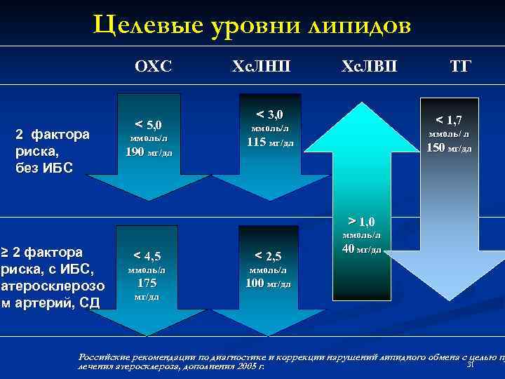 Целевые уровни липидов ОХС 2 фактора риска, без ИБС < 5, 0 ммоль/л 190