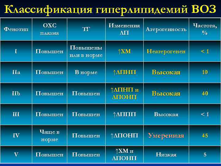 Классификация гиперлипидемий ВОЗ Фенотип ОХС плазма ТГ Изменения Атерогенность ЛП Частота, % I Повышены