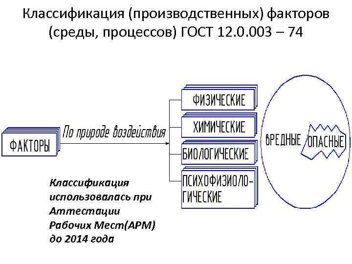 Классификация (производственных) факторов (среды, процессов) ГОСТ 12. 0. 003 – 74 Классификация использовалась при