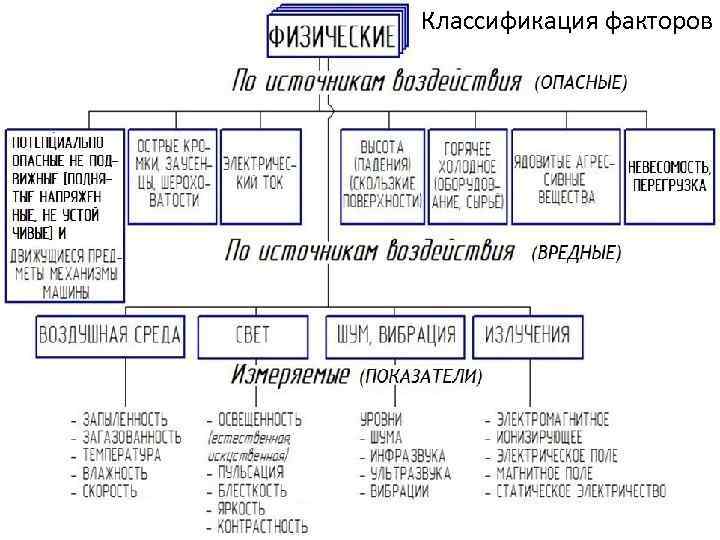 Классификация факторов 