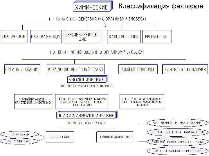 Классификация факторов 