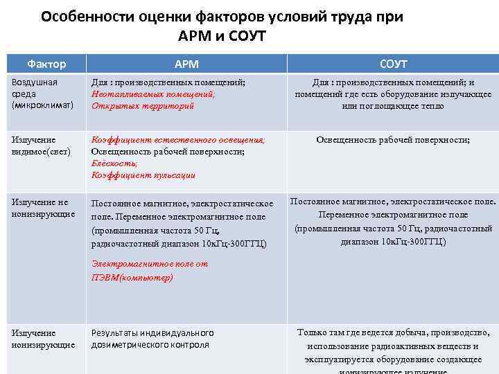 Особенности оценки факторов условий труда при АРМ и СОУТ Фактор АРМ Воздушная среда (микроклимат)