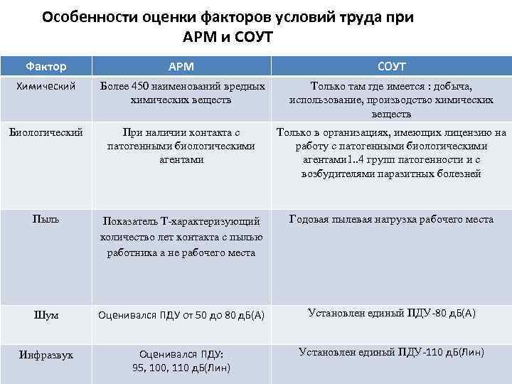 Особенности оценки факторов условий труда при АРМ и СОУТ Фактор АРМ СОУТ Химический Более