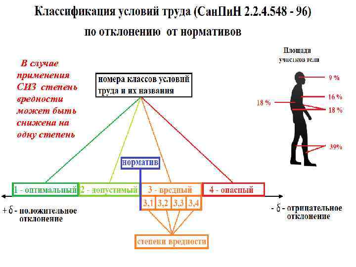 В случае применения СИЗ степень вредности может быть снижена на одну степень 