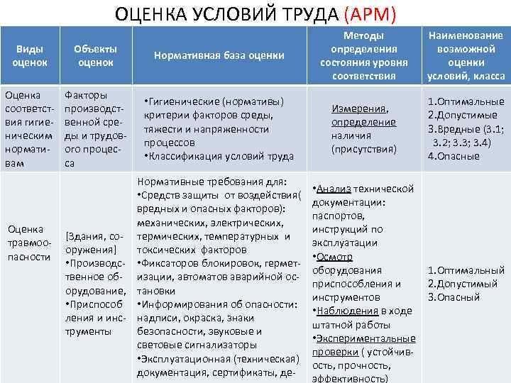 ОЦЕНКА УСЛОВИЙ ТРУДА (АРМ) Виды оценок Объекты оценок Нормативная база оценки Методы определения состояния