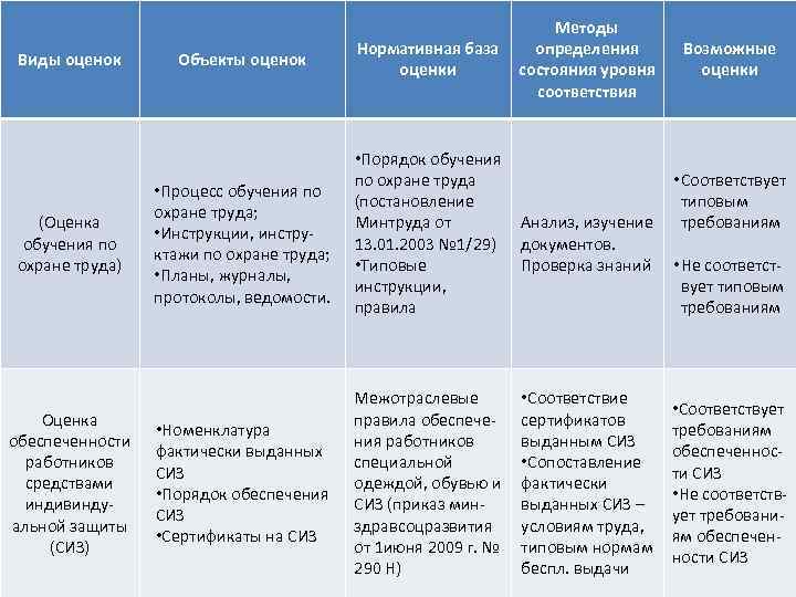 Виды оценок (Оценка обучения по охране труда) Оценка обеспеченности работников средствами индивиндуальной защиты (СИЗ)