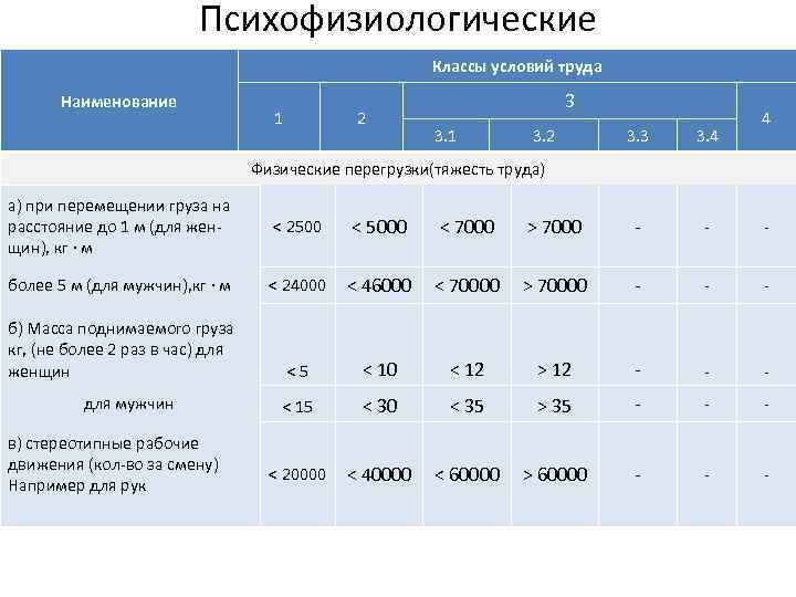 Психофизиологические Классы условий труда Наименование 1 2 3 3. 1 3. 2 3. 3