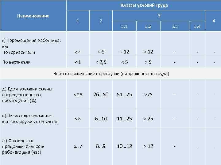 Классы условий труда Наименование 1 2 г) Перемещения работника, км По горизонтали ˂ 4