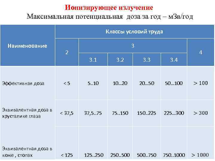 Ионизирующее излучение Максимальная потенциальная доза за год – м. Зв/год Классы условий труда Наименование