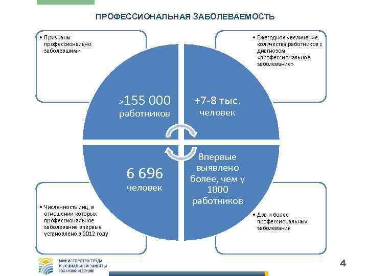 ПРОФЕССИОНАЛЬНАЯ ЗАБОЛЕВАЕМОСТЬ • Признаны профессионально заболевшими • Ежегодное увеличение количества работников с диагнозом «профессиональное