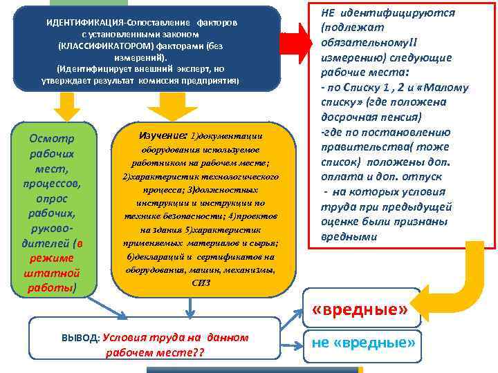 ИДЕНТИФИКАЦИЯ-Сопоставление факторов с установленными законом (КЛАССИФИКАТОРОМ) факторами (без измерений). (Идентифицирует внешний эксперт, но утверждает