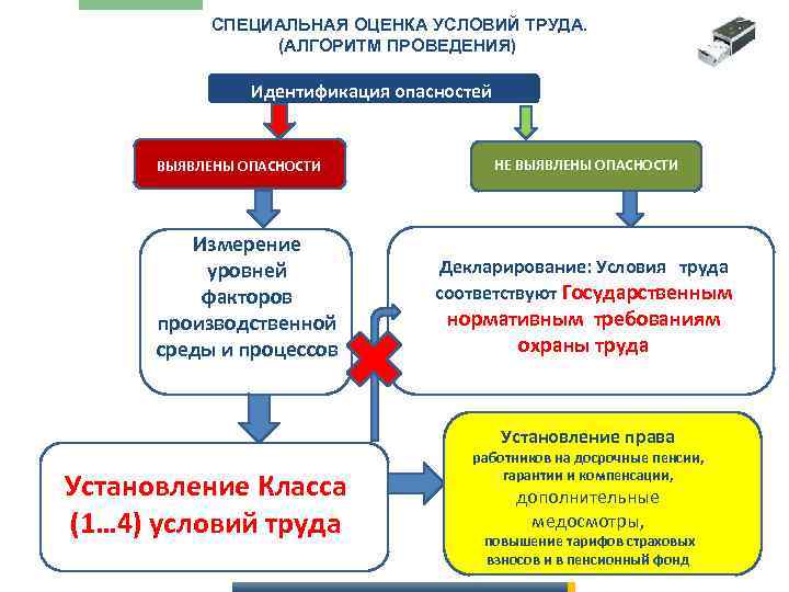 СПЕЦИАЛЬНАЯ ОЦЕНКА УСЛОВИЙ ТРУДА. (АЛГОРИТМ ПРОВЕДЕНИЯ) Идентификация опасностей ВЫЯВЛЕНЫ ОПАСНОСТИ Измерение уровней факторов производственной