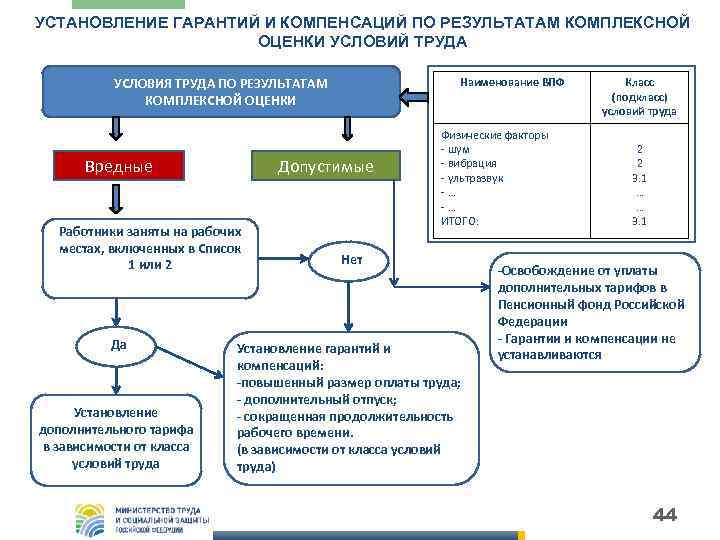 УСТАНОВЛЕНИЕ ГАРАНТИЙ И КОМПЕНСАЦИЙ ПО РЕЗУЛЬТАТАМ КОМПЛЕКСНОЙ ОЦЕНКИ УСЛОВИЙ ТРУДА УСЛОВИЯ ТРУДА ПО РЕЗУЛЬТАТАМ