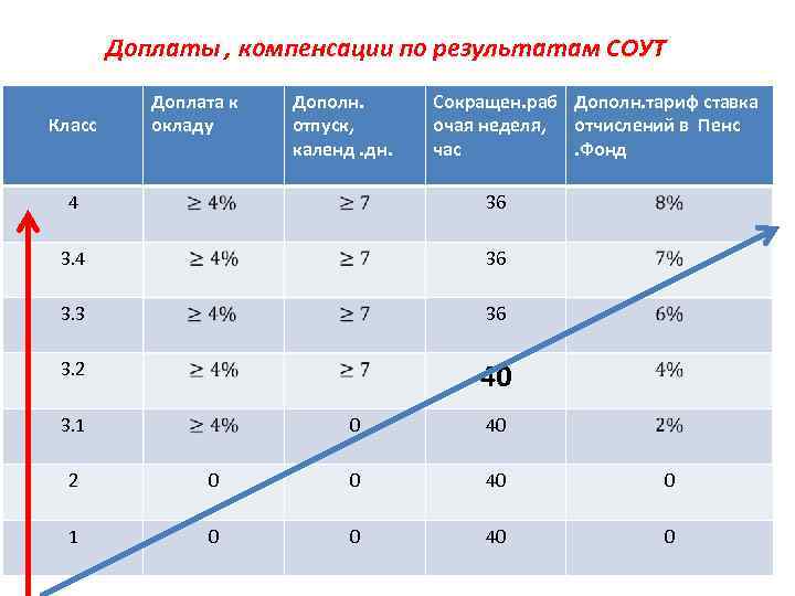 Доплаты , компенсации по результатам СОУТ Класс Доплата к окладу Дополн. отпуск, календ. дн.