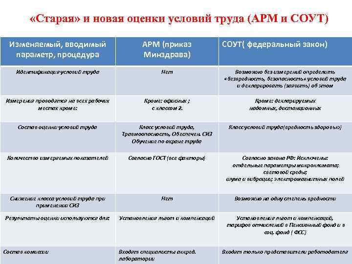  «Старая» и новая оценки условий труда (АРМ и СОУТ) Изменяемый, вводимый параметр, процедура