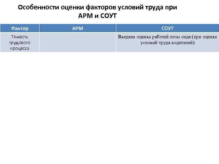 Особенности оценки факторов условий труда при АРМ и СОУТ Фактор АРМ СОУТ Тяжесть трудового