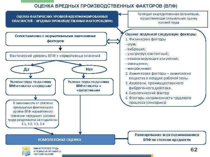 ОЦЕНКА ВРЕДНЫХ ПРОИЗВОДСТВЕННЫХ ФАКТОРОВ (ВПФ) ОЦЕНКА ФАКТИЧЕСКИХ УРОВНЕЙ ИДЕНТИФИЦИРОВАННЫХ ОПАСНОСТЕЙ – ВРЕДНЫХ ПРОИЗВОДСТВЕННЫХ ФАКТОРОВ