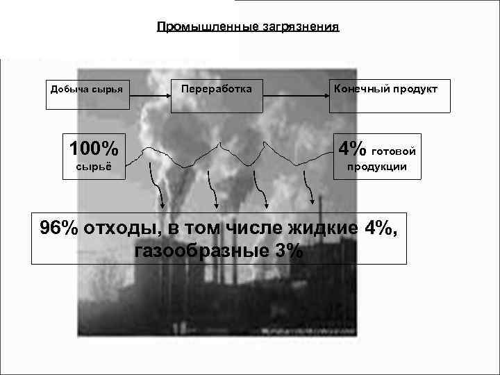 Промышленные загрязнения Добыча сырья Переработка Конечный продукт 100% 4% готовой сырьё продукции 96% отходы,