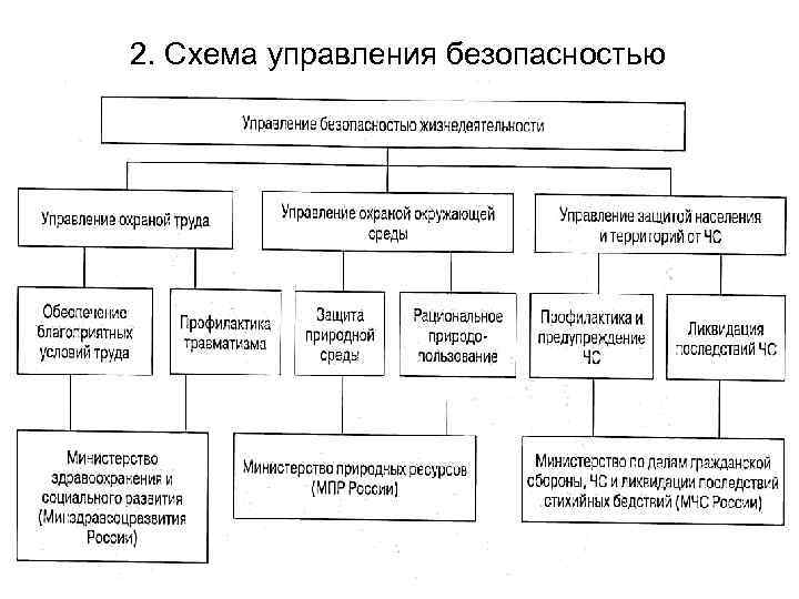 2. Схема управления безопасностью 