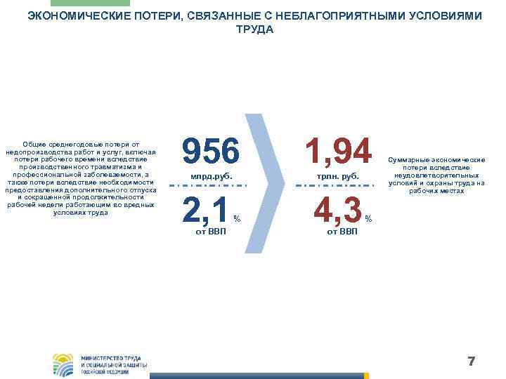 ЭКОНОМИЧЕСКИЕ ПОТЕРИ, СВЯЗАННЫЕ С НЕБЛАГОПРИЯТНЫМИ УСЛОВИЯМИ ТРУДА Общие среднегодовые потери от недопроизводства работ и