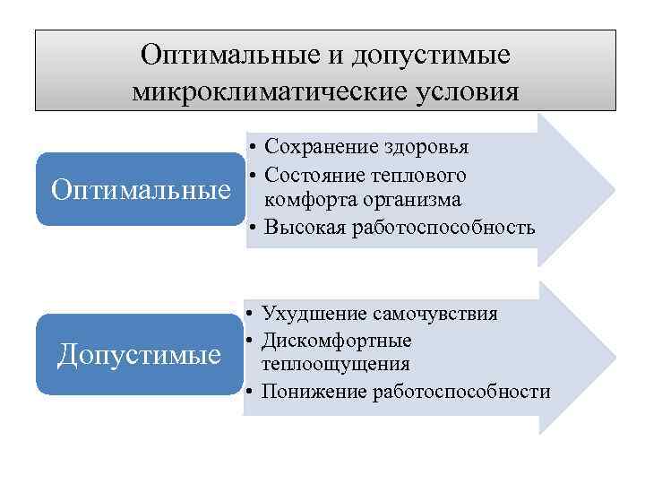 Оптимальные и допустимые микроклиматические условия Оптимальные • Сохранение здоровья • Состояние теплового комфорта организма