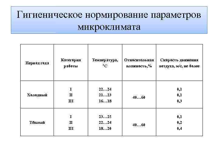 Гигиеническое нормирование параметров микроклимата Период года Категория работы Температура, 0 С Холодный I II