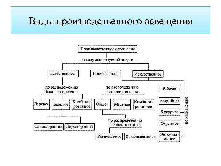 Виды производственного освещения 