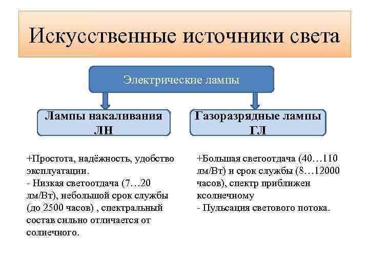 Искусственные источники света Электрические лампы Лампы накаливания ЛН +Простота, надёжность, удобство эксплуатации. - Низкая