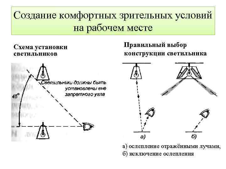 Создание комфортных зрительных условий на рабочем месте Схема установки светильников Правильный выбор конструкции светильника