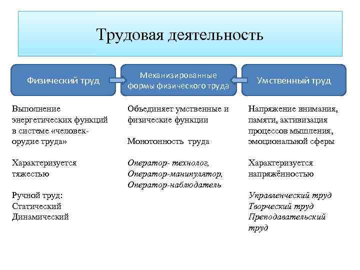 Трудовая деятельность Физический труд Механизированные формы физического труда Выполнение энергетических функций в системе «человекорудие