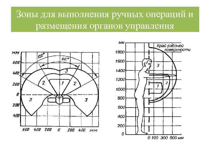 Зоны для выполнения ручных операций и размещения органов управления 