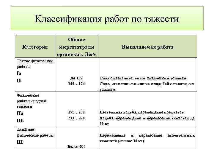 Классификация работ по тяжести Категория Общие энергозатраты организма, Дж/с Выполняемая работа Лёгкие физические работы