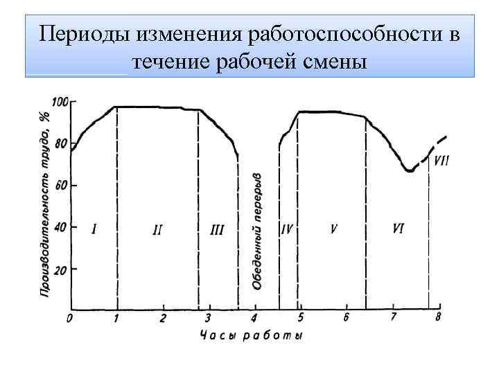 Периоды изменения работоспособности в течение рабочей смены 