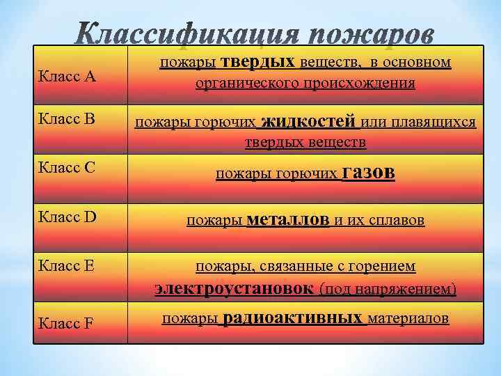 Класс А пожары твердых веществ, в основном органического происхождения Класс B пожары горючих жидкостей