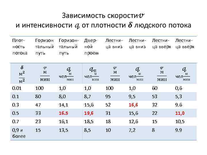  Плотность потока Горизонтальный путь Дверной проем Лестница вниз Лестни- Лестница вверх 0. 01