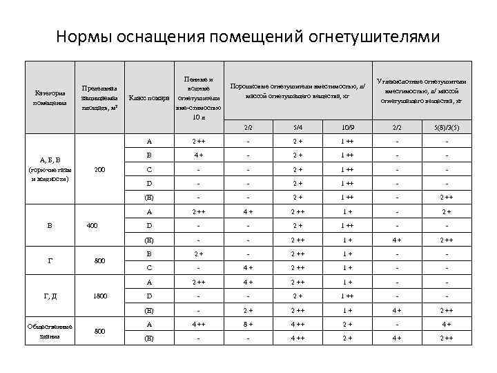 Нормы оснащения помещений огнетушителями Категория помещения Предельная защищаемая площадь, м 2 Пенные и водные