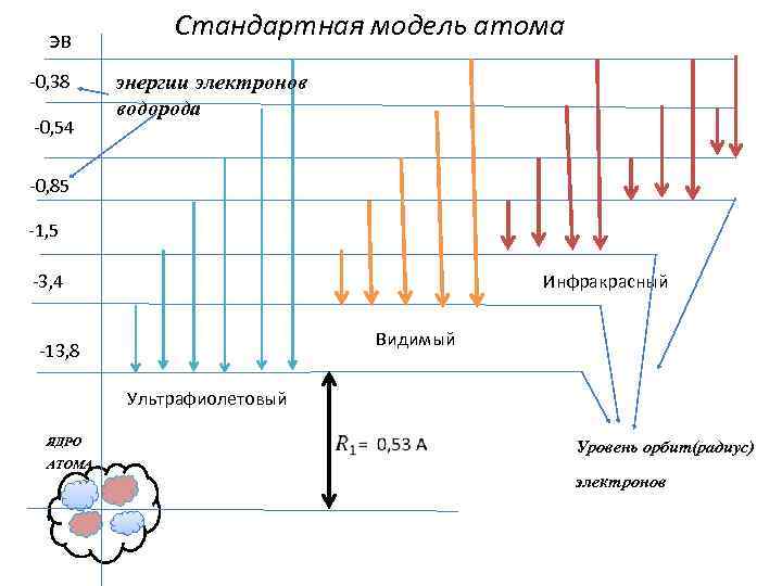 эв -0, 38 -0, 54 Стандартная модель атома энергии электронов водорода -0, 85 -1,