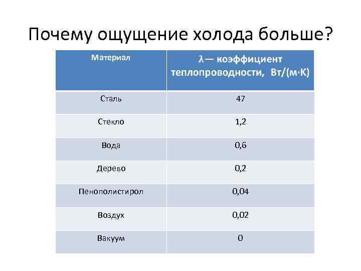 Почему ощущение холода больше? Материал Сталь 47 Стекло 1, 2 Вода 0, 6 Дерево