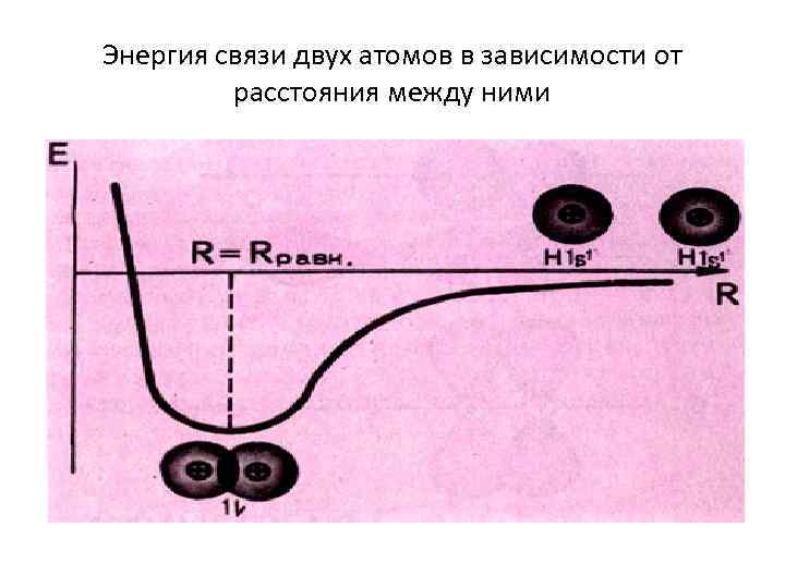 Энергия связи двух атомов в зависимости от расстояния между ними 