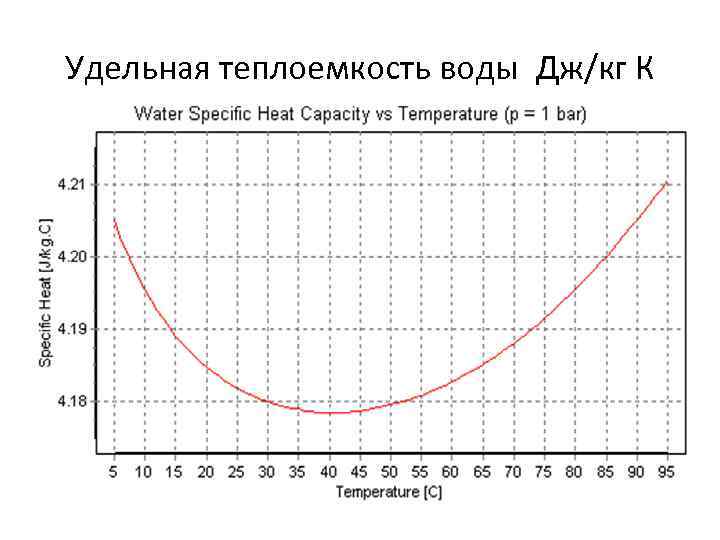 Удельная теплоемкость воды Дж/кг К 