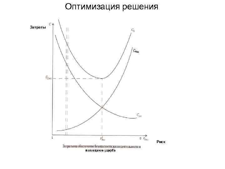 Оптимизация решения Затраты Риск 