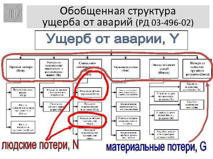 Обобщенная структура ущерба от аварий (РД 03 -496 -02) 