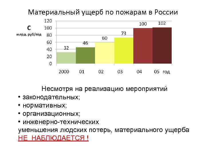 Материальный ущерб по пожарам в России Несмотря на реализацию мероприятий • законодательных; • нормативных;