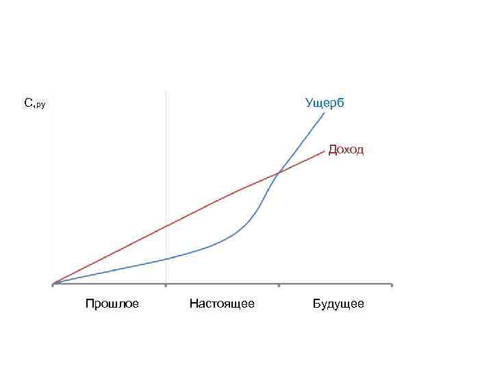 С, ру Ущерб Доход Прошлое Настоящее Будущее 