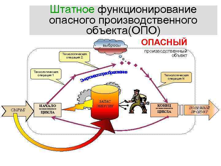 Штатное функционирование опасного производственного объекта(ОПО) выбросы производственный объект Технологическая операция 2 Технологическая операция 1