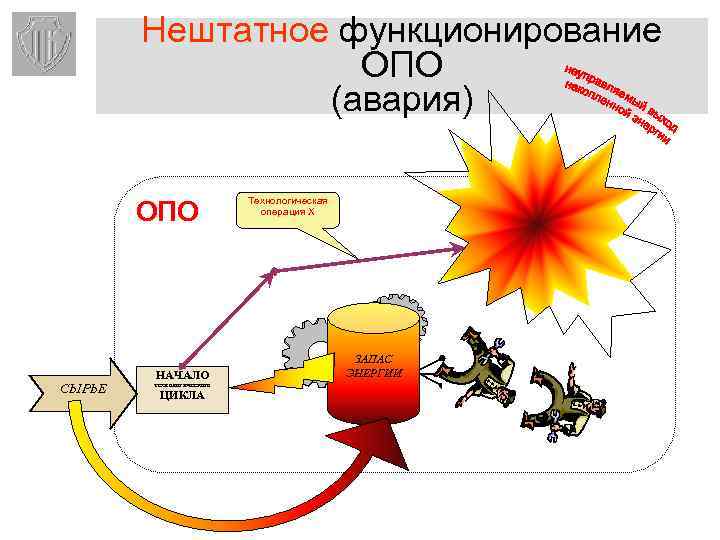 Нештатное функционирование ОПО (авария) ОПО СЫРЬЕ НАЧАЛО технологического ЦИКЛА Технологическая операция Х ЗАПАС ЭНЕРГИИ