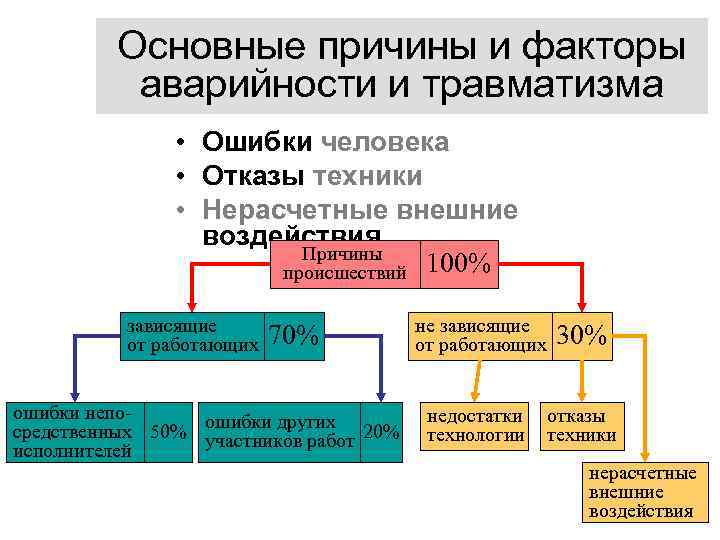 Основные причины и факторы аварийности и травматизма • Ошибки человека • Отказы техники •