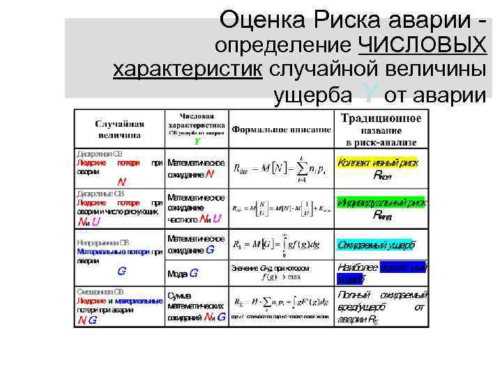 Оценка Риска аварии - определение ЧИСЛОВЫХ характеристик случайной величины ущерба Y от аварии 