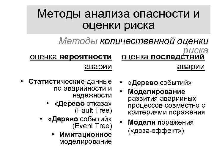 Методы анализа опасности и оценки риска Методы количественной оценки риска оценка вероятности оценка последствий