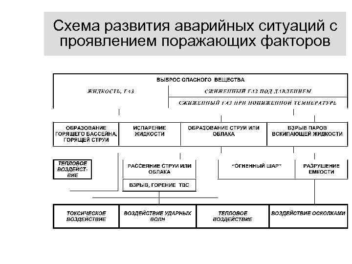 Схема развития аварийных ситуаций с проявлением поражающих факторов 